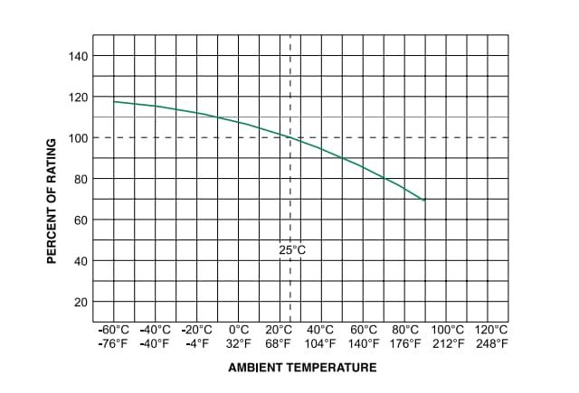 Performance Graph - Littelfuse 494 Series Surface Mount Fuses